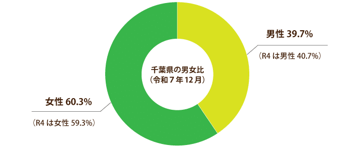 県内民生委員・児童委員の男女比（令和７年度）