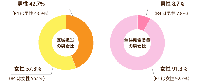 区域担当と主任児童委員の男女比（令和７年度）