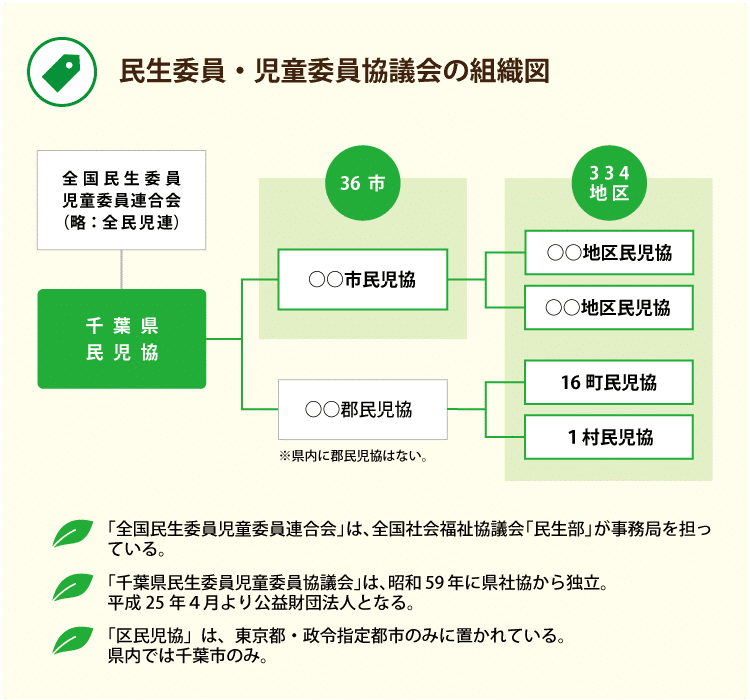 民生委員・児童委員協議会の組織図